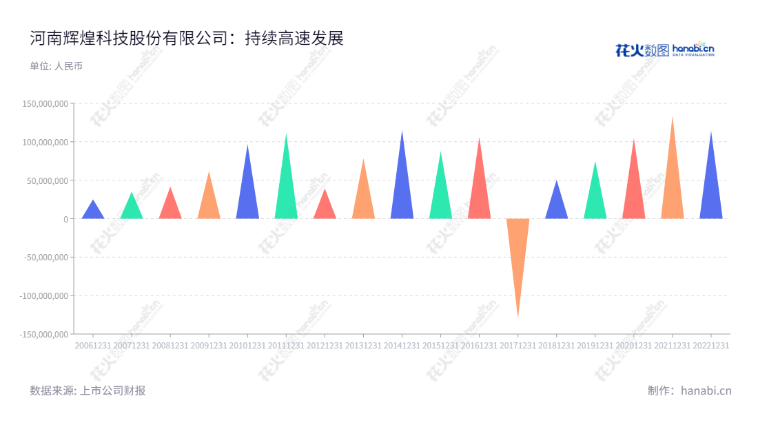 河南辉煌科技股份有限公司（002296），总部位于河南郑州，主营业务为轨道交通高端装备的研发、生产、销售、安装和维护，从2012年到2022年实现了稳健增长的业绩。,"002296","辉煌科技","Splendor Sci and Tech","李海鹰","谢春生","国证2000","国证Ａ指","信息设计","数据可视化","数据视频","数据分析","数可视","BI","花火数图","三角形图","营业收入","上市公司"