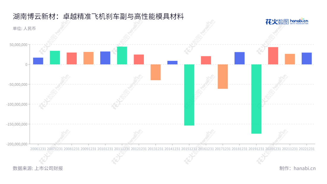 湖南博云新材料股份有限公司（Hunan Boyun New Materials Co., Ltd.）是一家大型粉末冶金复合材料产品的研发和生产企业，专注于航空航天、汽车、模具等行业的高性能、环保、创新的产品制造。,"002297","博云新材","Boyun New Materials","贺柳","冯志荣","国证2000","国证Ａ指","信息设计","数据可视化","数据视频","数据分析","数可视","BI","花火数图","基础柱状图","营业收入","上市公司"