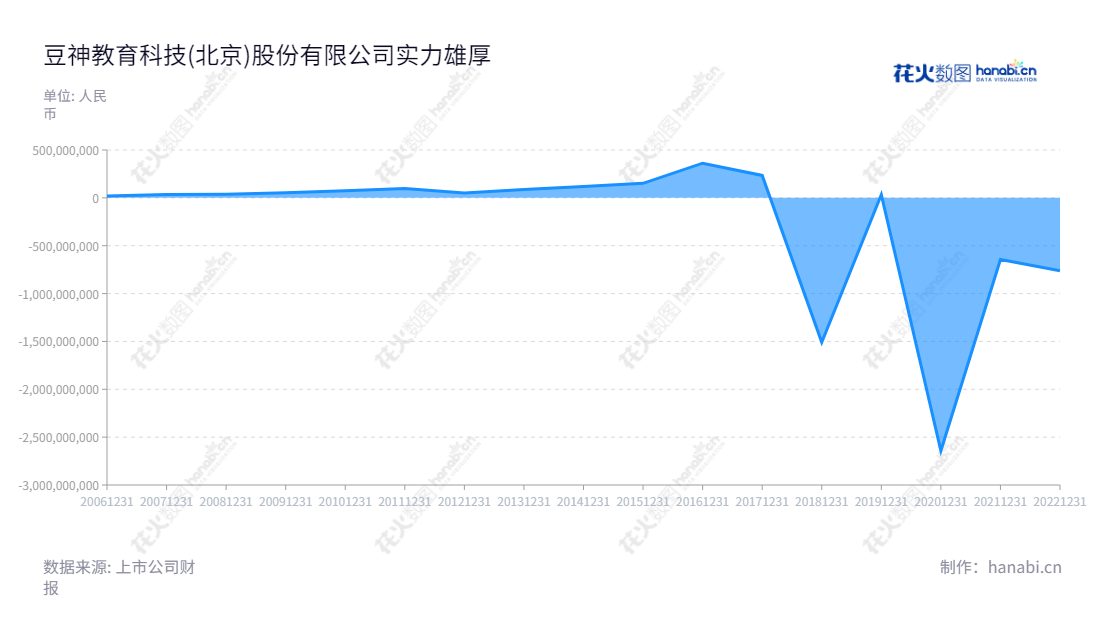 ST豆神是一家互联网教育、信息安全及国产替代软硬件产品服务商，致力与改善教育科技的生活体验。截至2022年12月31日，其净利润累计超过77亿元。,"300010","*ST豆神","Doushen","窦昕","信息设计","数据可视化","数据视频","数据分析","数可视","BI","花火数图","堆叠折线图","营业收入","上市公司"