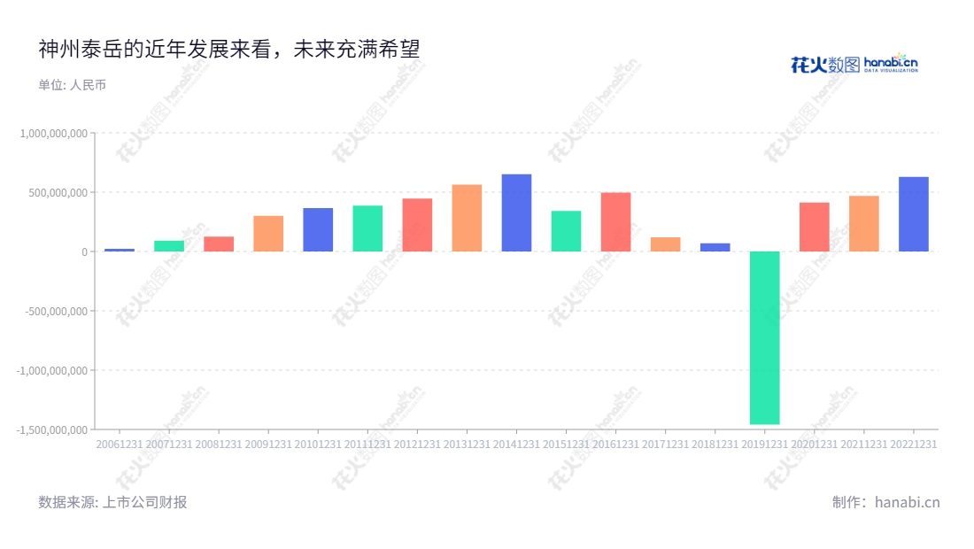  北京神州泰岳软件股份有限公司是一家专注于物联网通信、人工智能/大数据、ICT运营管理及手机游戏的领先企业，连续多年实现高速增长的利润总额。,"300002","神州泰岳","Ultrapower","冒大卫","冒大卫","国证2000","国证Ａ指","中小创新","信息设计","数据可视化","数据视频","数据分析","数可视","BI","花火数图","基础柱状图","营业收入","上市公司"