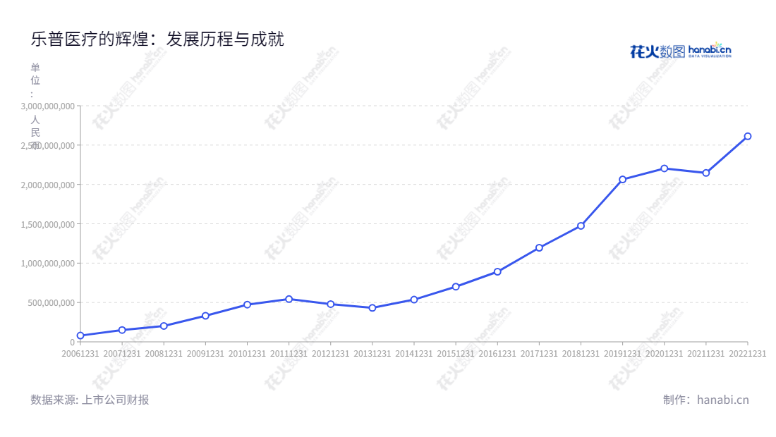 乐普医疗（300003）为全球领先的高精密医疗器械的供应商，位于北京北京市，主营业务包括医疗器械、医药、医疗服务和新型医疗业态，自2013年至2022年利润持续增长，提供最优质的产品和服务。,"300003","乐普医疗","Lepu Medical","蒲忠杰","张志斌","创业板50","创业板指","创业新兴","国证Ａ指","巨潮中盘","深成指R","深证300","深证成指","深证新兴","深证责任","央视50","中创100","中证500","信息设计","数据可视化","数据视频","数据分析","数可视","BI","花火数图","基础折线图","营业收入","上市公司"