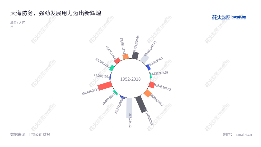 天海融合防务装备技术股份有限公司(Bestway Marine and Energy Technology Co., Ltd.)是中国上海领先的防务装备供应商,主要从事防务装备、船舶与海洋工程、清洁能源和其他相关业务,致力于为客户提供高质量的防务产品和服务。,"300008","天海防务","Bestway","何旭东","占金锋","国证2000","国证A指","中小创新","信息设计","数据可视化","数据视频","数据分析","数可视","BI","花火数图","极坐标图","营业收入","上市公司"