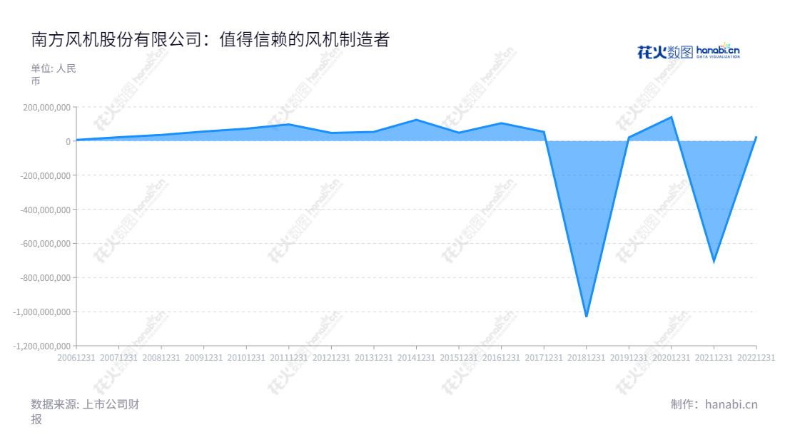 南风股份专业研发，生产，销售通风与空气处理系统，能源工程用特种管件，重型金属3D打印技术，总经理为任刚，位于广东佛山市。,"300004","南风股份","Nanfeng Corporation","袁学亮","任刚","国证Ａ指","信息设计","数据可视化","数据视频","数据分析","数可视","BI","花火数图","堆叠折线图","营业收入","上市公司"