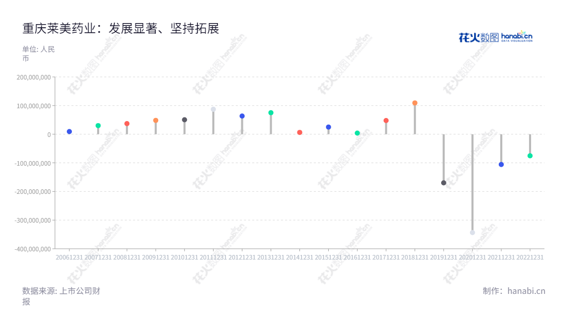 重庆莱美药业股份有限公司，服务中国患者的抗感染药和特色专科用药，安全、有效、可靠，打造中国医药绿色供应链体系。,"300006","莱美药业","Lummy Pharmaceutical","梁建生","邱戎钊","国证2000","国证Ａ指","信息设计","数据可视化","数据视频","数据分析","数可视","BI","花火数图","棒棒糖图","营业收入","上市公司"