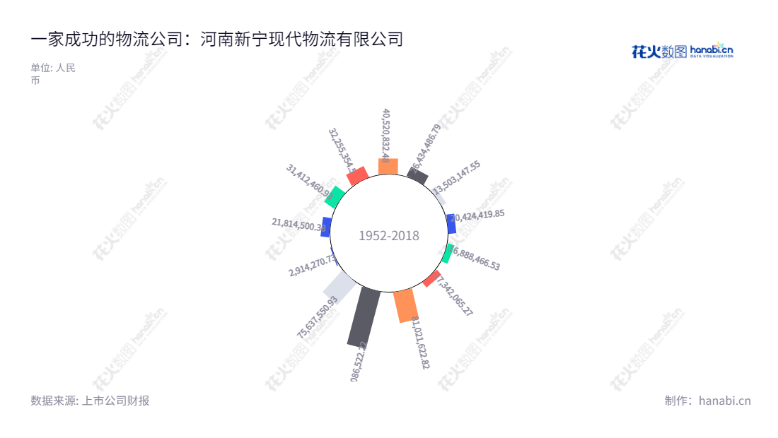 河南新宁现代物流股份有限公司（Henan Xinning Modern Logisics），为客户提供专业物流服务，业务重点是电子元器件保税仓储管理、配送方案设计和实施、进出口货物代理、及进出口通关等。,"300013","新宁物流","Xinning Logistics","田旭","刘瑞军","国证Ａ指","信息设计","数据可视化","数据视频","数据分析","数可视","BI","花火数图","极坐标图","营业收入","上市公司"