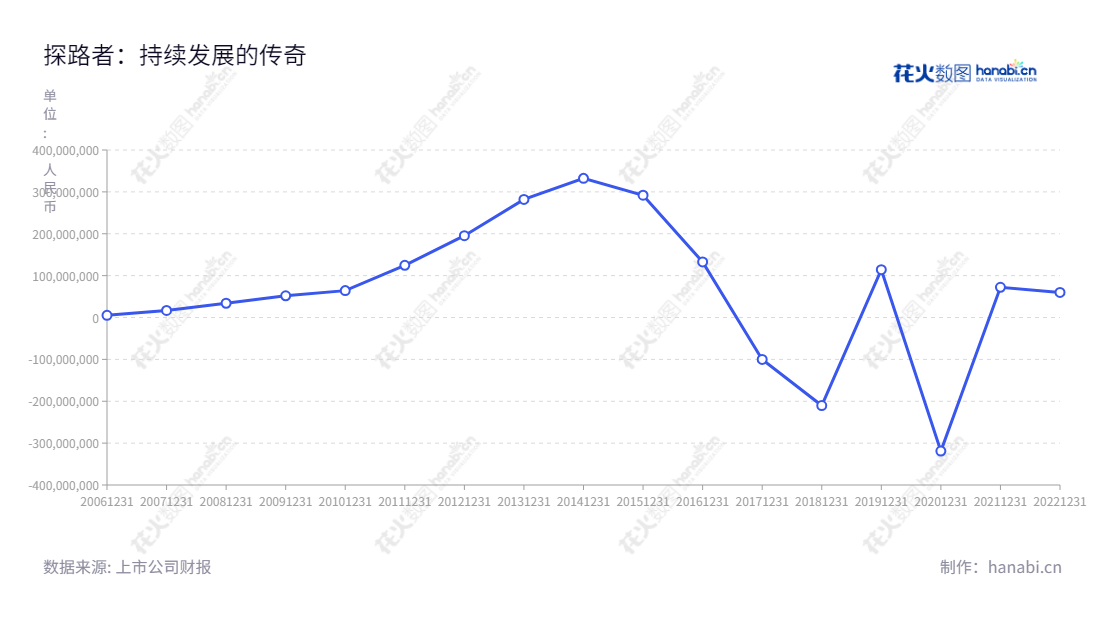 探路者,位于北京市,董事长李明、总经理何华杰领导的探路者控股集团股份有限公司,致力于研发设计、组织外包生产、销售户外用品。探路者致力于提供优质户外装备,让更多的人外出探索更多的世界。,"300005","探路者","Toread","李明","何华杰","国证2000","国证A指","信息设计","数据可视化","数据视频","数据分析","数可视","BI","花火数图","基础折线图","营业收入","上市公司"