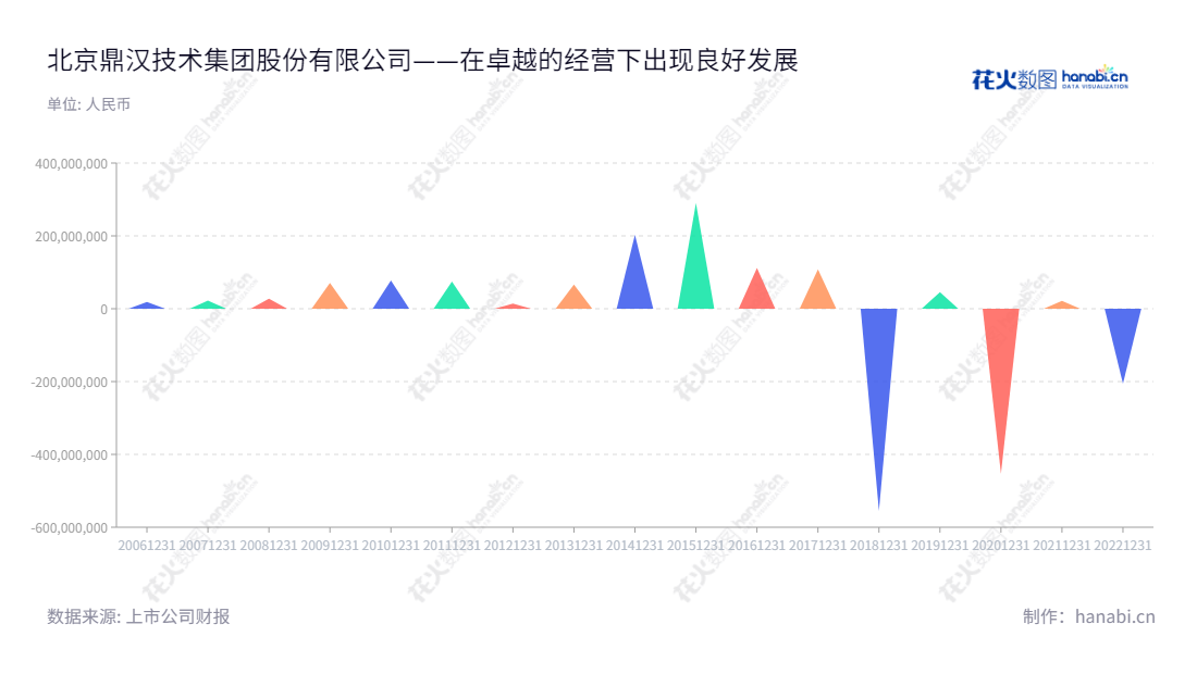 北京鼎汉技术集团股份有限公司（Beijing Dinghan Technology Group Co., Ltd.）是一家专注于对轨道交通装备研发、生产、销售、安装和维护的高端技术服务企业。,"300011","鼎汉技术","Dinghan Tech","顾庆伟","张凯杨","国证2000","国证Ａ指","信息设计","数据可视化","数据视频","数据分析","数可视","BI","花火数图","三角形图","营业收入","上市公司"