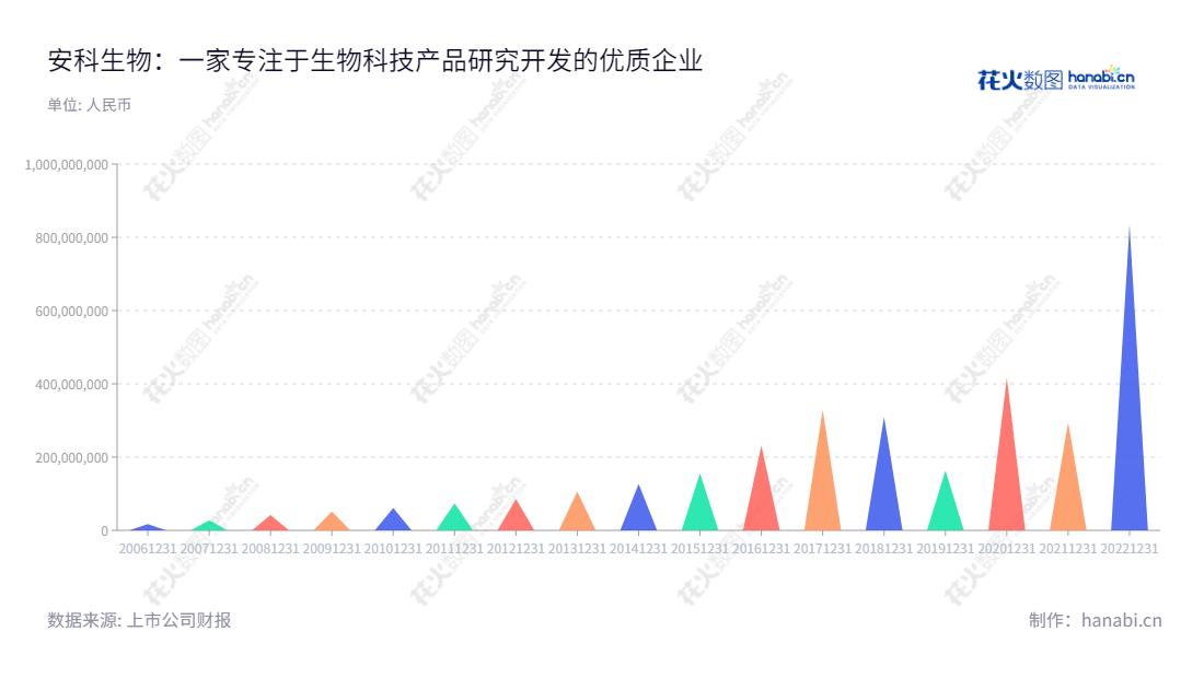 安科生物(300009)是安徽安科生物工程(集团)股份有限公司，位于安徽合肥，主要研发、生产和销售细胞工程、基因工程、基因检测、精准医疗等生物技术产品，利润总额历年显著增长。,"300009","安科生物","Anke Biotechnology","宋礼华","宋礼华","创业板指","创业新兴","国证Ａ指","巨潮小盘","深成指R","深证成指","深证新兴","中证500","信息设计","数据可视化","数据视频","数据分析","数可视","BI","花火数图","三角形图","营业收入","上市公司"