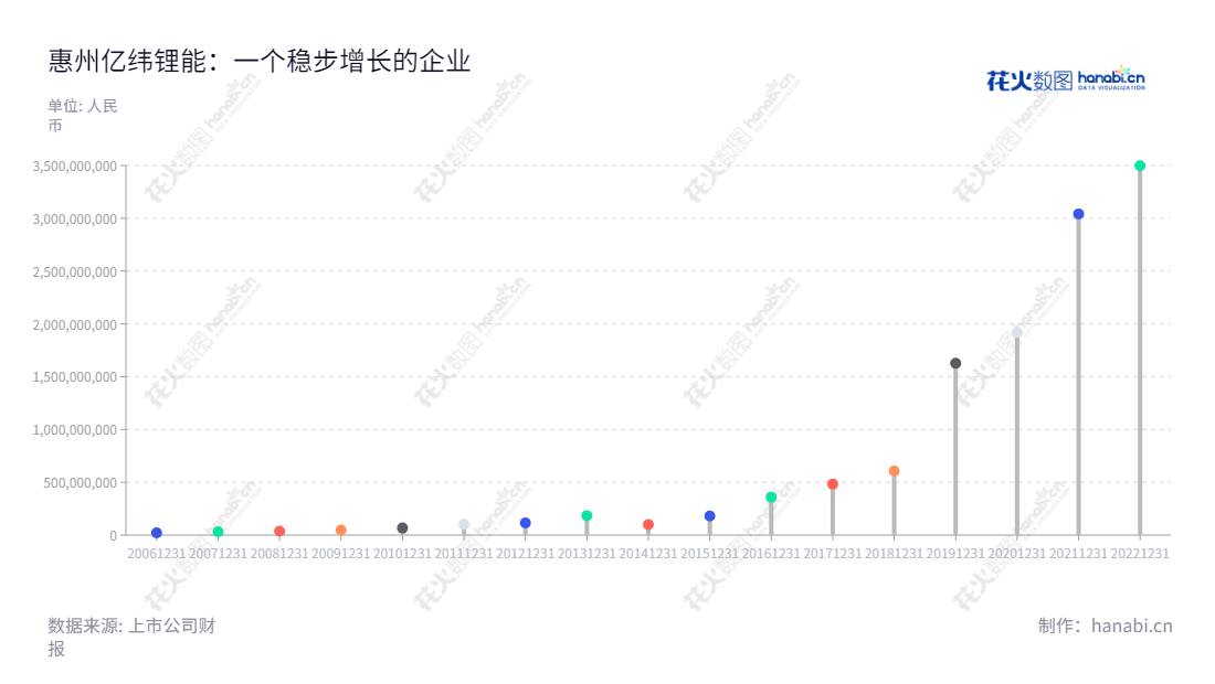 惠州亿纬锂能(300014)专业从事锂原电池、消费类锂离子电池、动力储能电池研发生产和销售,是国内领先的锂电池制造商。,"300014","亿纬锂能","EVE","刘金成","刘建华","创业板50","创业板指","创业新兴","分析师指数","国证A50","国证A指","国证环保","沪深300","巨潮100","巨潮大盘","内地低碳","深成指R","深证100","深证100R","深证300","深证成指","深证环保","深证新兴","中创100","中证100","中证新兴","信息设计","数据可视化","数据视频","数据分析","数可视","BI","花火数图","棒棒糖图","营业收入","上市公司"