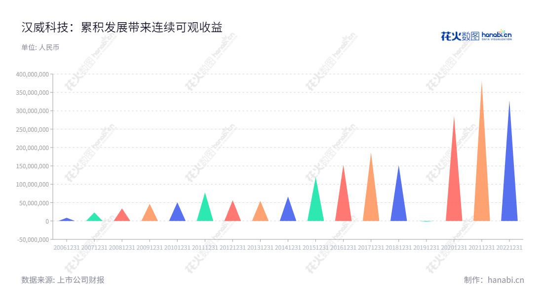 汉威科技(300007)是一家生产传感器、物联网解决方案、居家智能和健康服务产品的公司,总部位于中国河南郑州市,拥有十年以上利润稳健的财务业绩。,"300007","汉威科技","Hanwei","任红军","李志刚","国证2000","国证A指","中小创新","信息设计","数据可视化","数据视频","数据分析","数可视","BI","花火数图","三角形图","营业收入","上市公司"