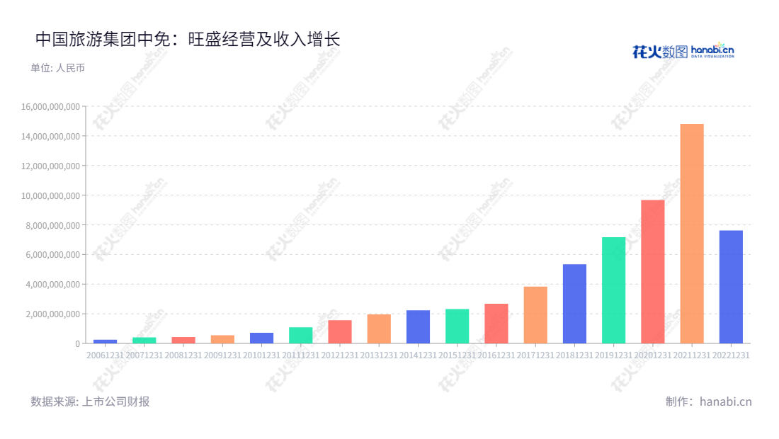 中国旅游集团中免股份有限公司(China Tourism Group Duty Free Corporation Limited),是一家位于北京市的旅行社领域及免税领域的综合企业,董事长为李刚,总经理为王轩,本公司近几年来的利润总额一直呈现上升趋势。,"601888","中国中免","CTG DUTY-FREE","李刚","王轩","ESG 300","分析师指数","国证A50","国证A指","沪深300","巨潮100","巨潮大盘","上证180","上证50","中证100","中证央企","信息设计","数据可视化","数据视频","数据分析","数可视","BI","花火数图","基础柱状图","营业收入","上市公司"