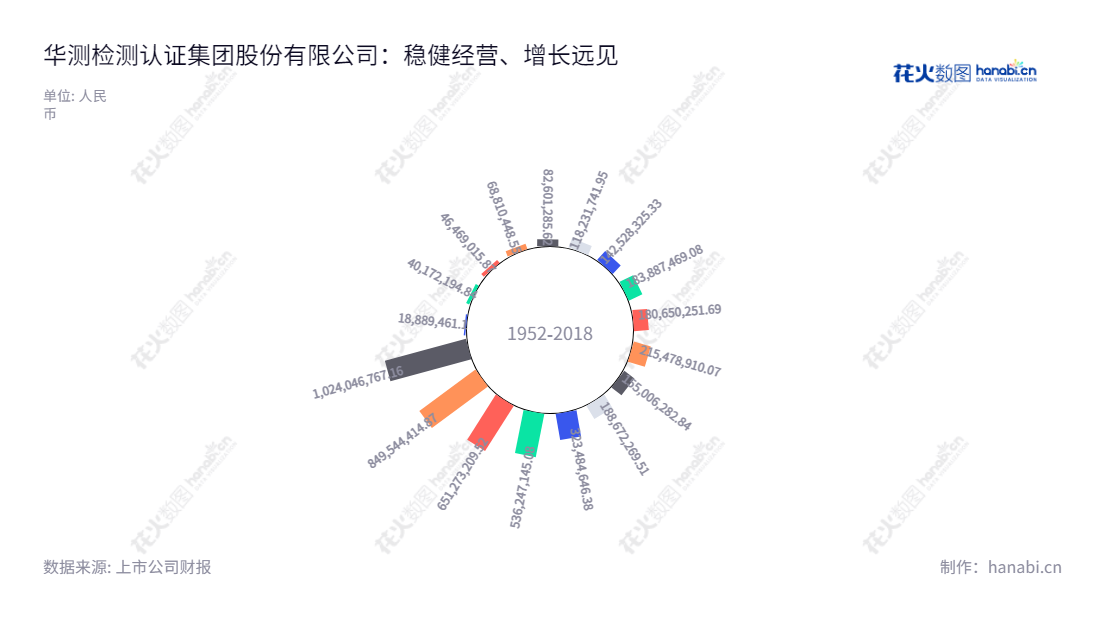 华测检测认证集团股份有限公司(Centre Testing International Group Co., Ltd.)是一家集检测、检验、认证、审核、验货、培训、鉴定咨询为一体的质量检测服务供应商,位于深圳拥有10年财务利润记录,为消费者、企业和社会提供高质量的测试服务。,"300012","华测检测","Centre Testing","万峰","申屠献忠","ESG 300","创业板指","创业新兴","国证A指","巨潮中盘","深成指R","深证300","深证成指","深证新兴","深证责任","中证500","信息设计","数据可视化","数据视频","数据分析","数可视","BI","花火数图","极坐标图","营业收入","上市公司"
