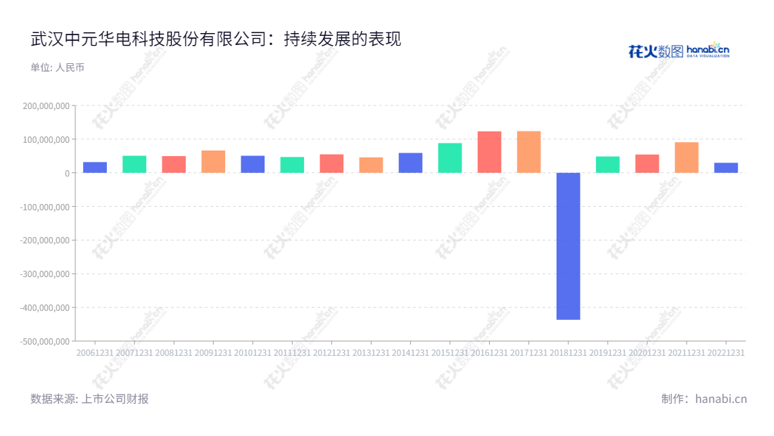 简介:武汉中元华电科技股份有限公司(Wuhan Zhongyuan Huadian Science and Technology Co., Ltd.),是一家专业从事电力系统智能化记录分析、时间同步、变电站综合自动化和配网自动化产品研发、制造、销售和服务的企业。Description:武汉中元华电科技股份有限公司(Wuhan Zhongyuan Huadian Science and Technology Co., Ltd.)是一家专业从事电力配网自动化、变电站综合自动化、时间同步和智能化记录分析产品的制造、研发、销售及服务的企业。,"300018","中元股份","ZYGF","徐军红","卢春明","国证A指","信息设计","数据可视化","数据视频","数据分析","数可视","BI","花火数图","基础柱状图","营业收入","上市公司"