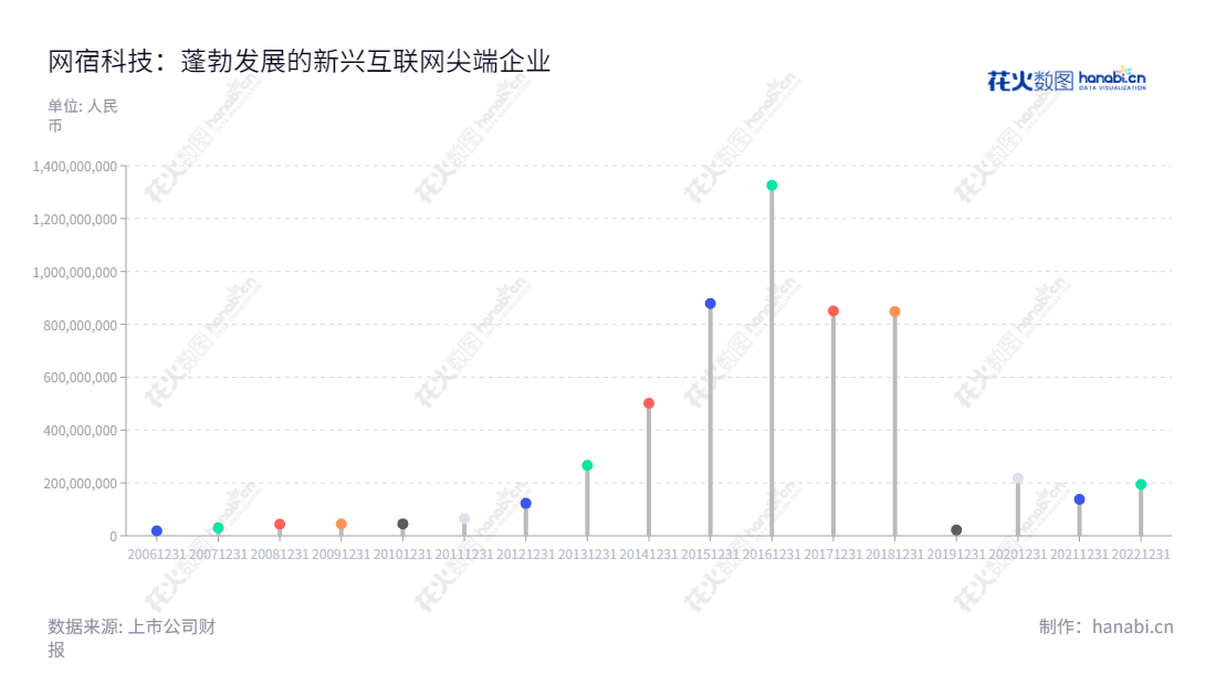 网宿科技是一家著名的互联网公司,致力于提供全球内容分发网络(CDN)、云安全、云计算、互联网数据中心(IDC)等服务,同时可以提供高质量、可靠的互联网络设备、五层交换路由器等等。自2013年运营以来,它已经实现了近十年的持续复合利润增长率,为用户提供了可靠的服务。,"300017","网宿科技","Wangsu Sci and Tech","刘成彦","洪珂","国证A指","巨潮小盘","深成指R","深证成指","中证500","信息设计","数据可视化","数据视频","数据分析","数可视","BI","花火数图","棒棒糖图","营业收入","上市公司"