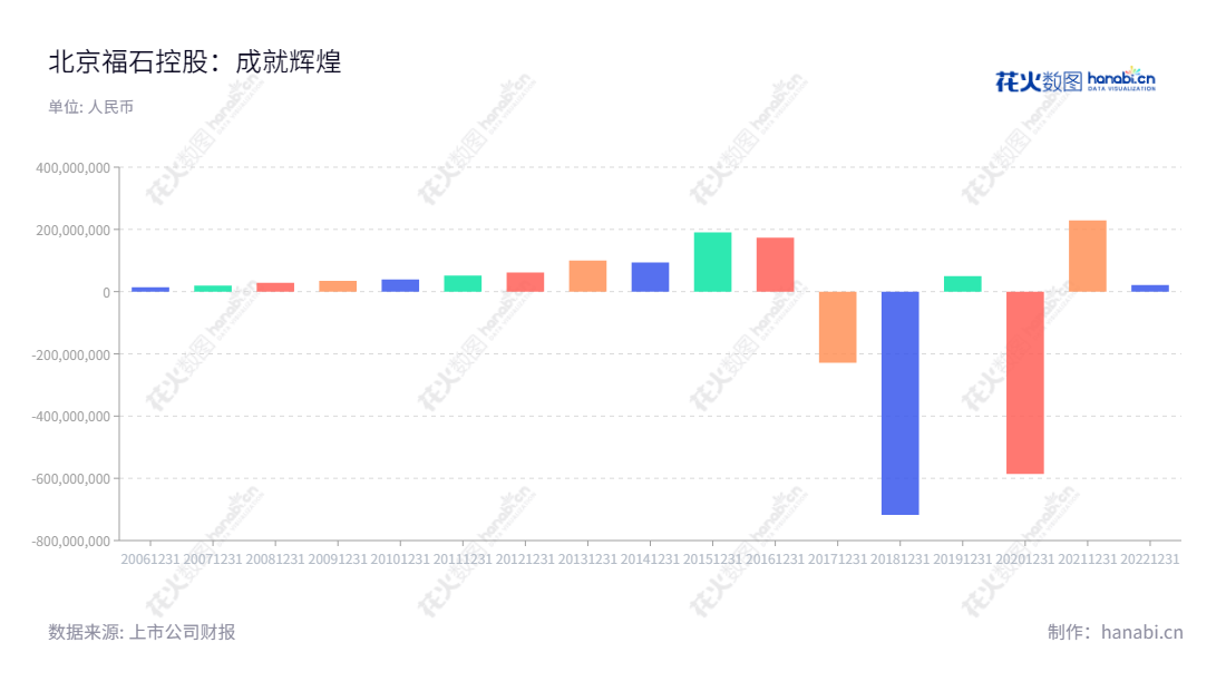 Beijing FS Development Investment Holdings(300071)专注于体验营销、公关广告、数字营销、内容营销、大数据营销,股份有限公司董事长陈永亮,总经理陈永亮,网址www.spearhead.com.cn。,"300071","福石控股","FS Holdings","陈永亮","陈永亮","国证A指","信息设计","数据可视化","数据视频","数据分析","数可视","BI","花火数图","基础柱状图","营业收入","上市公司"