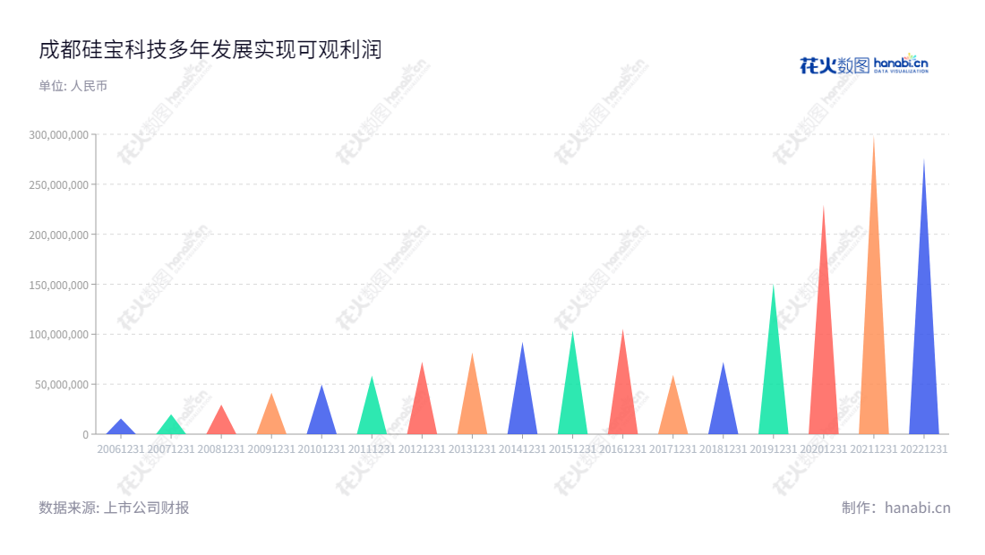 成都硅宝科技股份有限公司(300019)是一家位于四川成都市的专业制造各种有机硅密封胶、防腐材料及工程,硅烷偶联剂等制品的公司,连续多年保持不断增长的利润。,"300019","硅宝科技","Guibao Sci and Tech","王有治","黄强","国证2000","国证A指","信息设计","数据可视化","数据视频","数据分析","数可视","BI","花火数图","三角形图","营业收入","上市公司"