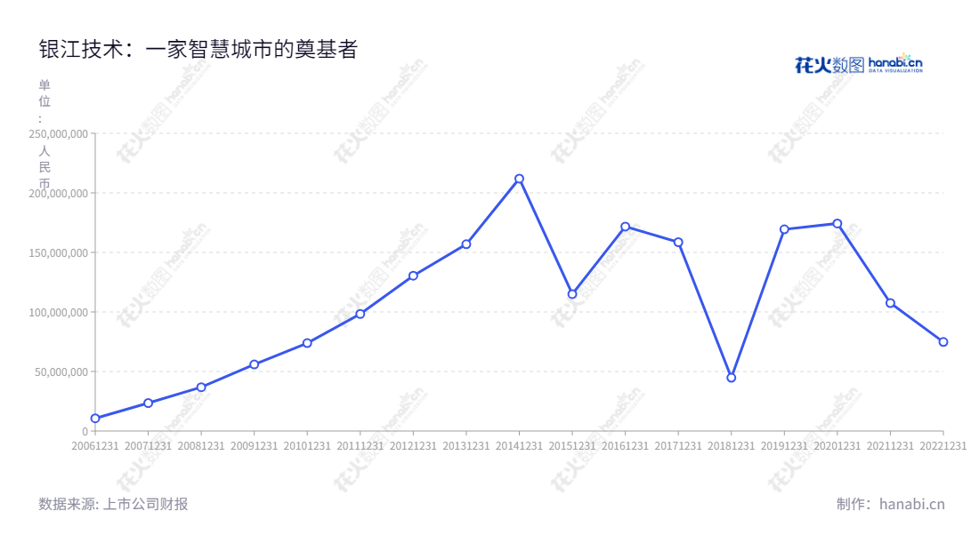 银江技术股份有限公司(Enjoyor Technology Co., Ltd.)是杭州市一家以物联网、大数据、云计算、人工智能技术提供城市管理和民生服务的数据资源平台。,"300020","银江技术","Enjoyor","王腾","韩振兴","国证2000","国证A指","信息设计","数据可视化","数据视频","数据分析","数可视","BI","花火数图","基础折线图","营业收入","上市公司"
