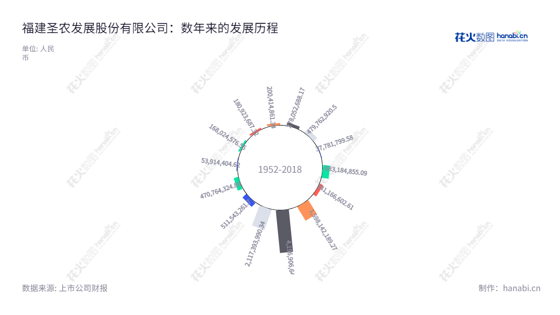 R福建圣农发展股份有限公司(Fujian Sunner Development Co., Ltd.)是一家肉鸡饲养和肉鸡屠宰加工的企业,位于福建南平市,董事长傅光明,总经理傅芬芳,利润总额逐年增长。,"002299","圣农发展","Sunner Development","傅光明","傅芬芳","ESG 300","国证A指","巨潮小盘","深成指R","深市精选","深证300","深证成指","深证红利","深证责任","中小100","中小300","中证500","信息设计","数据可视化","数据视频","数据分析","数可视","BI","花火数图","极坐标图","营业收入","上市公司"