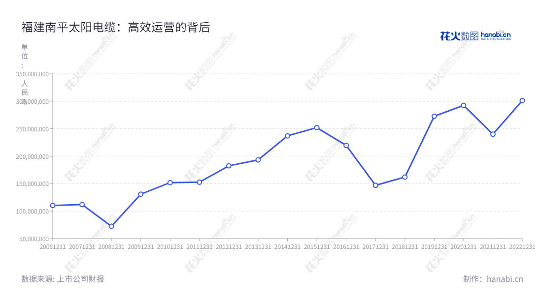 Fujian Nanping Sun Cable Co., Ltd.(002300)是一家福建南平市的制造型企业,由李云孝和林芳共同领导,主要经营电线电缆的生产和销售。近年来,该公司的利润总额显著增长。,"002300","太阳电缆","Sun Cable","李云孝","林芳","国证2000","国证A指","信息设计","数据可视化","数据视频","数据分析","数可视","BI","花火数图","基础折线图","营业收入","上市公司"