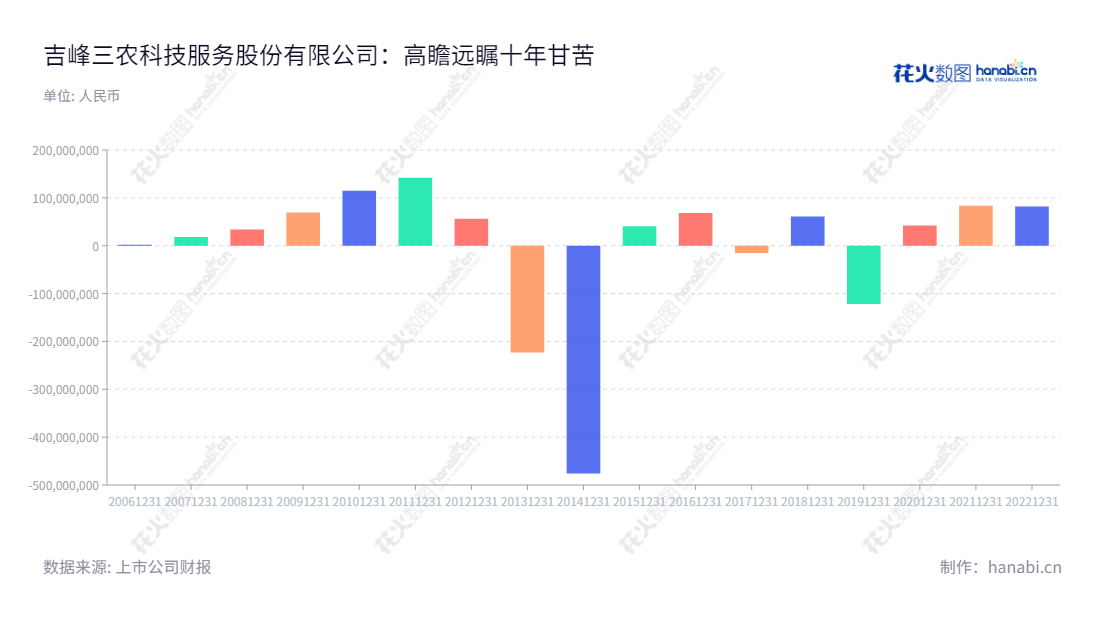 吉峰科技是基于四川成都市的一家提供农机流通与服务、高端特色农机具及核心零部件业务、乡村振兴与智慧农业整体解决方案及现代农事服务+互联网等服务的公司。,"300022","吉峰科技","Gifore","汪辉君","李勇","国证A指","信息设计","数据可视化","数据视频","数据分析","数可视","BI","花火数图","基础柱状图","营业收入","上市公司"