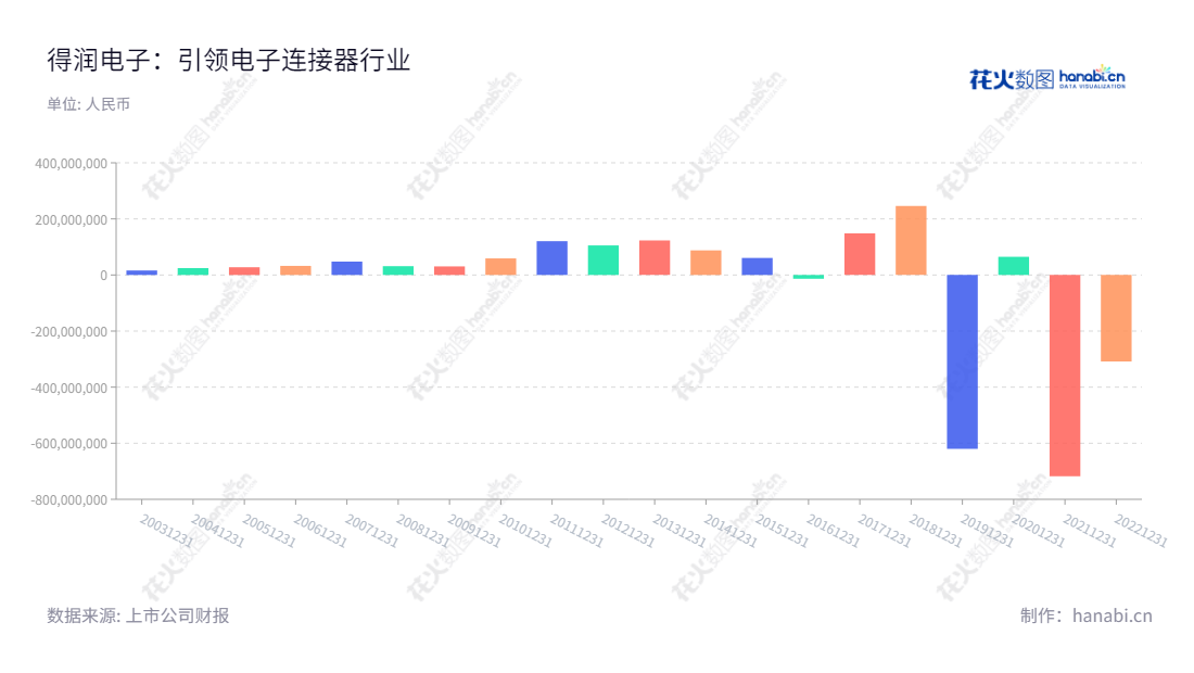 深圳市得润电子股份有限公司是一家位于广东深圳市的电子连接器和精密组件制造商,其主要专注于电子连接器和精密组件的研发、制造和销售,董事长邱扬兼任总经理。,"002055","得润电子","Deren","邱扬","邱扬","国证2000","国证A指","深市精选","中小创新","信息设计","数据可视化","数据视频","数据分析","数可视","BI","花火数图","基础柱状图","营业收入","上市公司"