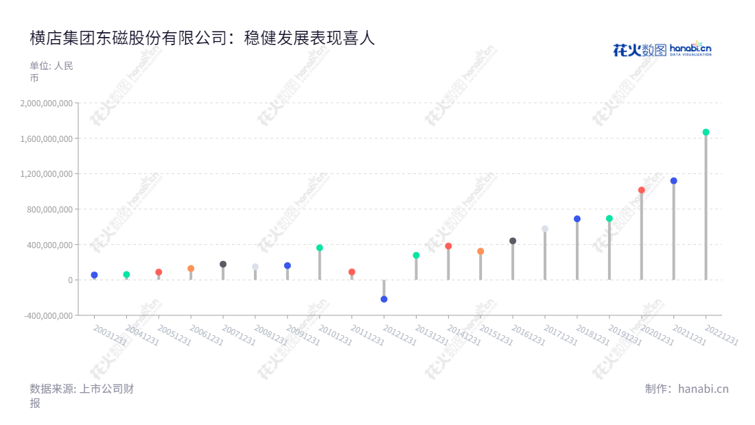 横店集团东磁股份有限公司(002056),位于浙江金华市,专门生产和销售永磁铁氧体、软磁铁氧体、其他磁性材料及电池。经营状况良好,近几年净利润持续增长,目前由任海亮兼任董事长和总经理。,"002056","横店东磁","DMEGC","任海亮","任海亮","ESG 300","国证A指","巨潮中盘","深成指R","深市精选","深证300","深证成指","深证环保","深证新兴","中小100","中小300","中小新兴","中证500","信息设计","数据可视化","数据视频","数据分析","数可视","BI","花火数图","棒棒糖图","营业收入","上市公司"