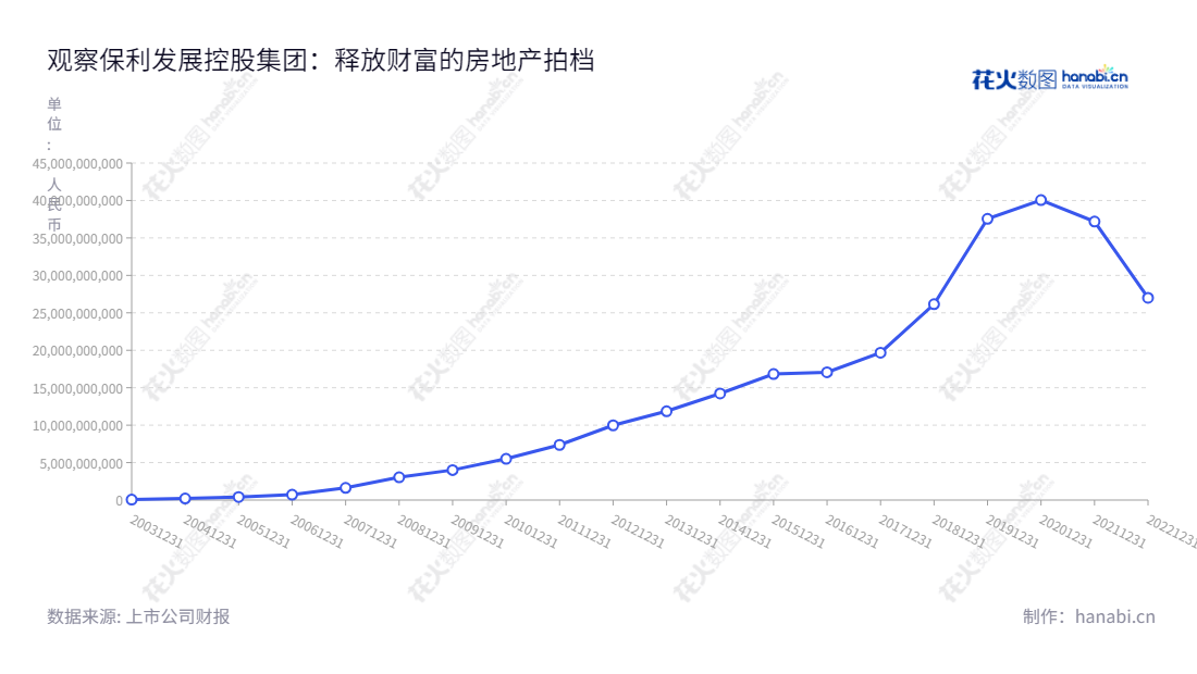 Description:保利发展是一家股份有限公司,总部位于广东广州市,主要致力于房地产开发、销售、租赁及物业管理。2014-2022年净利润持续增加,创造可观收入。,"600048","保利发展","Poly","刘平","周东利","ESG 300","ESG 40","分析师指数","国证A指","国证红利","国证治理","红利指数","沪深300","巨潮100","巨潮大盘","上证180","上证50","责任指数","中证100","中证红利","中证央企","信息设计","数据可视化","数据视频","数据分析","数可视","BI","花火数图","基础折线图","营业收入","上市公司"