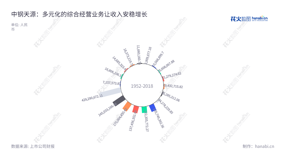 中钢天源(002057)是一家主营工业原料、金属制品、电子元件、装备以及专业技术服务等多种商品的公司,总经理吴刚,2010-2021年期间净利润逐年增长,业务蓬勃发展。,"002057","中钢天源","Sinosteel Tianyuan","毛海波","吴刚","国证2000","国证A指","深市精选","中小创新","中证央企","信息设计","数据可视化","数据视频","数据分析","数可视","BI","花火数图","极坐标图","营业收入","上市公司"