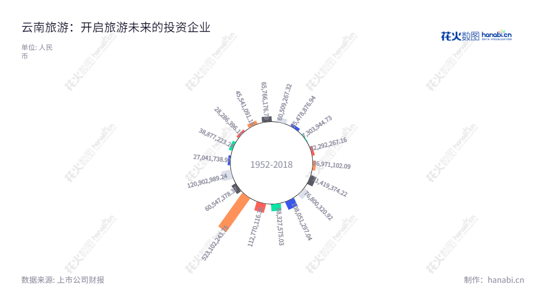 Description:云南旅游 (002059) 是一家景区投资和管理、园林园艺、旅游房地产投资、生物产品开发及利用、旅游商贸等产业服务公司,位于中国云南省昆明市。,"002059","云南旅游","Yunnan Tourism","程旭哲","李坚","国证2000","国证A指","深市精选","中证央企","信息设计","数据可视化","数据视频","数据分析","数可视","BI","花火数图","极坐标图","营业收入","上市公司"