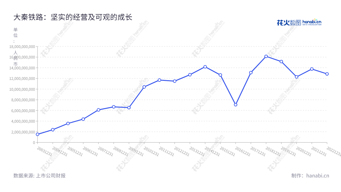 大秦铁路股份有限公司(Daqin Railway Co., Ltd.),位于山西大同市,主营专业铁路运输服务,历史净利润总额达12852917905.00元。,"601006","大秦铁路","Daqin Railway","戴弘","韩洪臣","ESG 300","ESG 40","国证A指","国证红利","红利指数","沪深300","巨潮大盘","上证380","责任指数","中证红利","中证央企","信息设计","数据可视化","数据视频","数据分析","数可视","BI","花火数图","基础折线图","营业收入","上市公司"