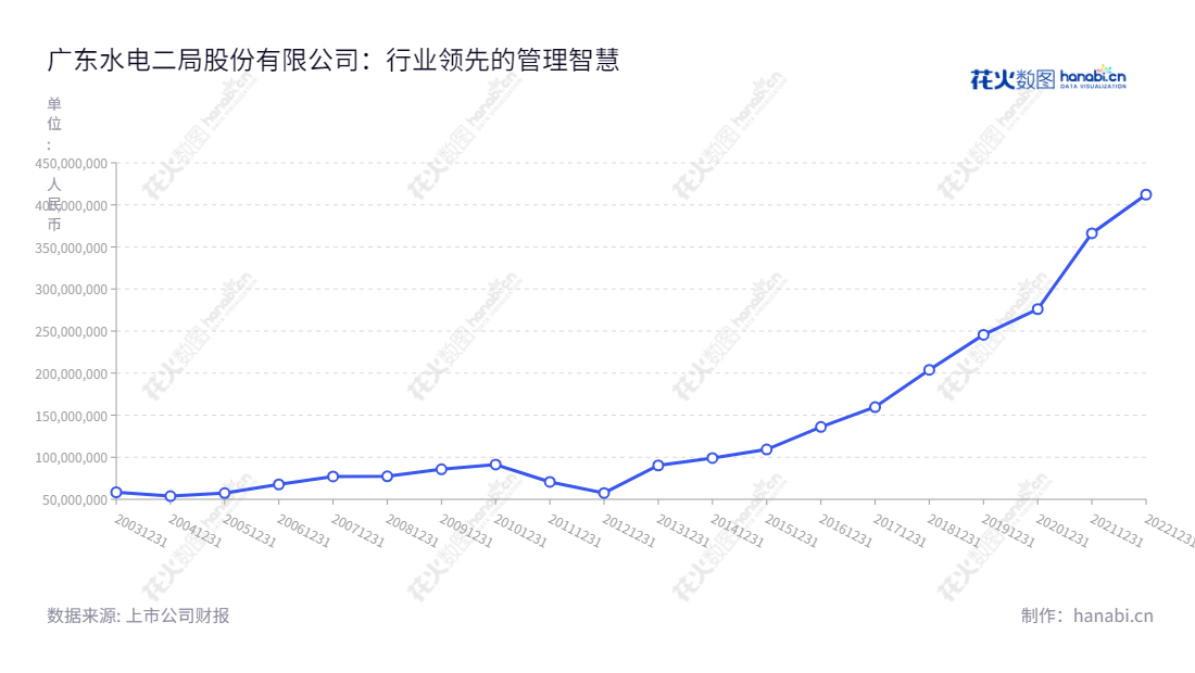 广东水电二局股份有限公司(Guangdong No.2 Hydropower Engineering Company, Ltd.)是位于广州市的综合水电及轨道交通等工程建设、风力、太阳能光伏清洁能源发电、风电塔筒装备制造及建筑施工领域的产业公司,净利润稳步上升,致力于提供优质服务。,"002060","粤 水 电","No.2 Hydropower","谢彦辉","卢大鹏","国证2000","国证A指","中小300","中小创新","信息设计","数据可视化","数据视频","数据分析","数可视","BI","花火数图","基础折线图","营业收入","上市公司"
