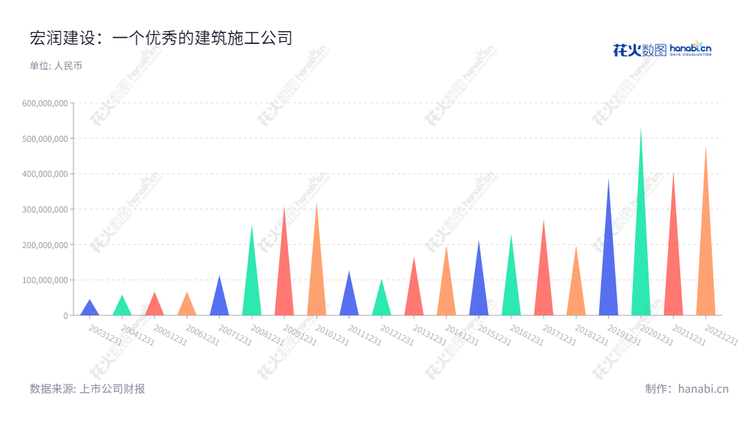 宏润建设集团是一家浙江宁波市的建筑施工、房地产开发、基础设施投资及新能源开发公司,由郑宏舫董事长及李剑彤总经理领导,自2012年有净利润比较稳步增长,至2022年483381848.47元。,"002062","宏润建设","Hongrun Construction","郑宏舫","李剑彤","国证2000","国证A指","信息设计","数据可视化","数据视频","数据分析","数可视","BI","花火数图","三角形图","营业收入","上市公司"