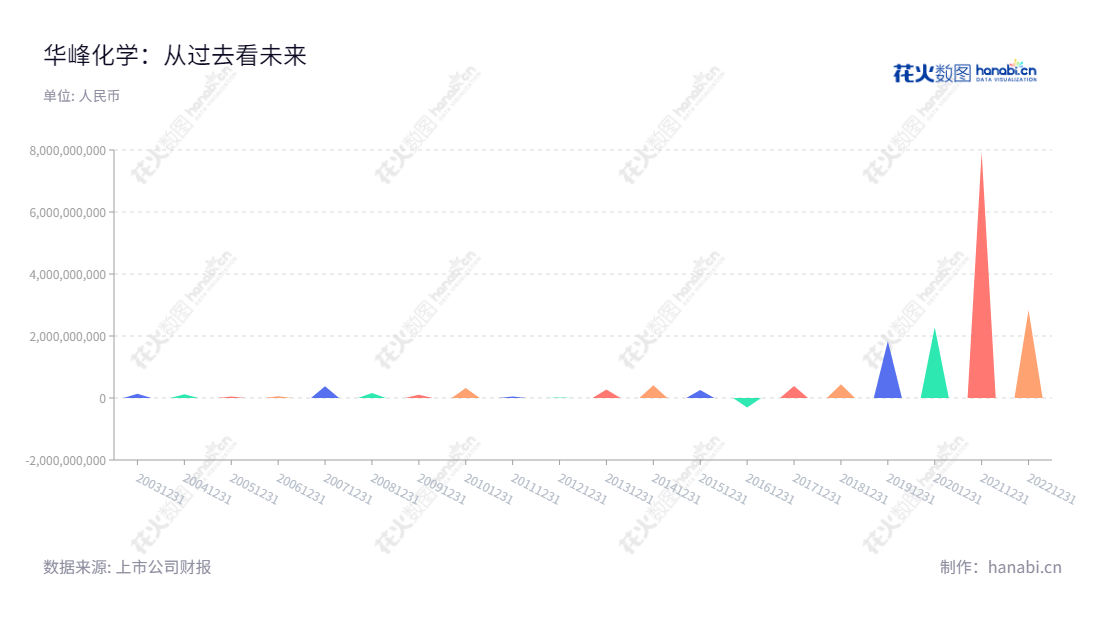 华峰化学专注于氨纶产品加工、销售、技术开发,自2013年以来,净利润连续增长,是一家安全可持续发展的化学品企业。,"002064","华峰化学","Huafon Chemical","杨从登","朱炫相","ESG 300","国证A指","沪深300","巨潮中盘","深成指R","深市精选","深证300","深证成指","深证责任","中创100","中小100","中小300","信息设计","数据可视化","数据视频","数据分析","数可视","BI","花火数图","三角形图","营业收入","上市公司"