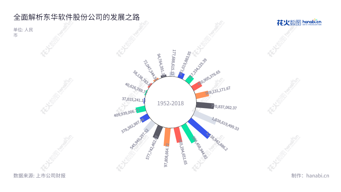 描述:东华软件股份公司位于北京北京市,是一家专注于行业应用软件开发、计算机信息系统集成及有关服务的高新技术企业,于2013年至2022年净利润情况良好。,"002065","东华软件","DHC Software","薛向东","吕波","国证A指","巨潮小盘","深成指R","深市精选","深证300","深证成指","深证新兴","中小300","中小新兴","中证500","信息设计","数据可视化","数据视频","数据分析","数可视","BI","花火数图","极坐标图","营业收入","上市公司"