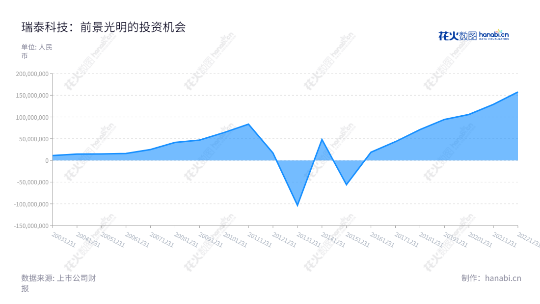 瑞泰科技股份有限公司(002066)是一家专门生产和销售熔铸锆刚玉系列耐火材料、熔铸氧化铝系列耐火材料的企业,位于北京市,董事长宋作宝,总经理陈海山,网址为www.bjruitai.com。,"002066","瑞泰科技","Ruitai Technology","宋作宝","陈海山","国证A指","中证央企","信息设计","数据可视化","数据视频","数据分析","数可视","BI","花火数图","堆叠折线图","营业收入","上市公司"