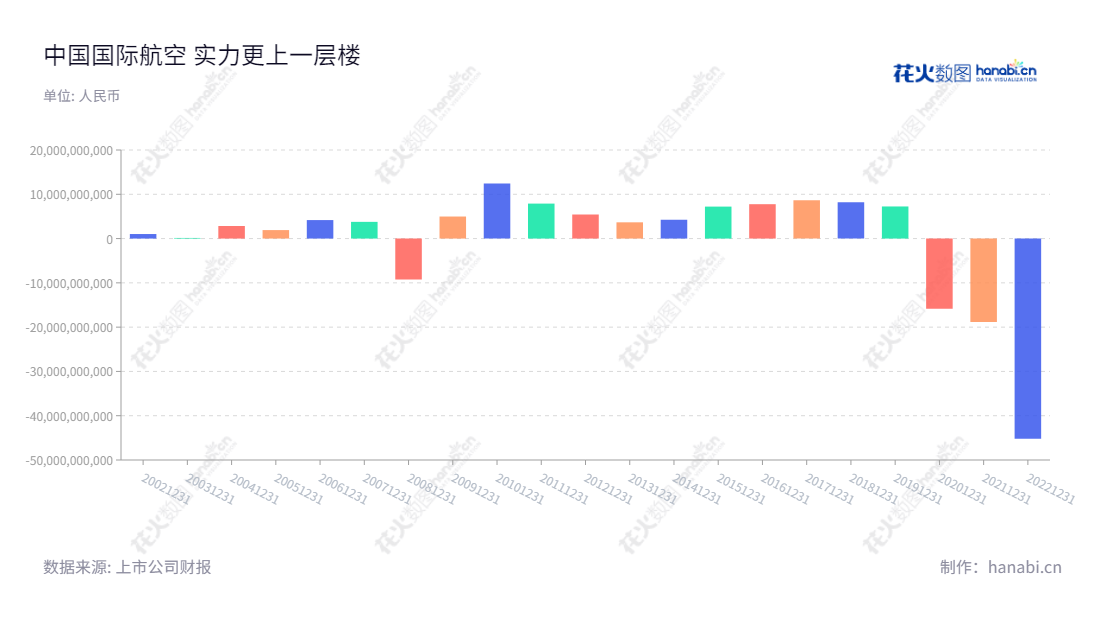 中国国际航空股份有限公司(Air China Limited),位于北京,拥有定期、不定期航空客、货运输业务,董事长为马崇贤,总经理为王明远,12年净利润上升趋势明显。,"601111","中国国航","Air China","马崇贤","王明远","ESG 300","ESG 40","分析师指数","国证A指","沪深300","巨潮大盘","上证180","中证央企","信息设计","数据可视化","数据视频","数据分析","数可视","BI","花火数图","基础柱状图","营业收入","上市公司"