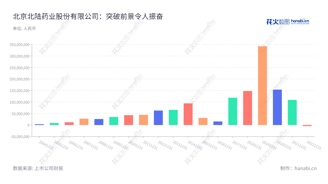 北京北陆药业股份有限公司是一家主要从事对比剂系列、精神神经类和降糖类药品的研发、生产和销售的综合性医药企业,为行业领先的医药企业之一,拥有丰富的业务表现和研发实力,且积极落实肿瘤精准医疗及产业链整合的发展战略,精准医疗为患者提供安全、高效、高品质的医药服务。,"300016","北陆药业","Beilu Pharmaceutical","WANG XU","WANG XU","国证A指","信息设计","数据可视化","数据视频","数据分析","数可视","BI","花火数图","基础柱状图","营业收入","上市公司"