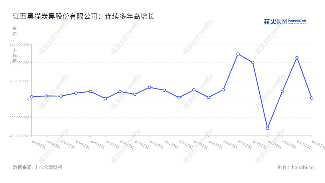 江西黑猫炭黑股份有限公司是一家专业生产和销售炭黑、焦油精制和白炭黑等产品的大型企业,其净利润时常在千万以上的范围内,公司位于江西景德镇市,董事长魏明,总经理魏明。,"002068","黑猫股份","Black Cat","魏明","魏明","国证2000","国证A指","深市精选","中小300","中小创新","信息设计","数据可视化","数据视频","数据分析","数可视","BI","花火数图","基础折线图","营业收入","上市公司"