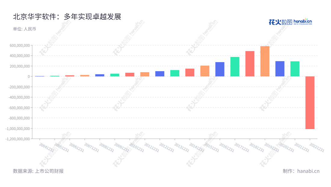 北京华宇软件股份有限公司(Beijing Thunisoft Co., Ltd.)是一家从事电子政务系统产品开发与服务的公司。该公司从2012年至2022年的净利润依次为100.86亿、121.11亿、149.61亿、208.61亿、274.36亿、374.84亿、488.75亿、581.94亿、294.06亿、290.14亿;-101.42亿。,"300271","华宇软件","Thunisoft","郭颖","王琰","国证A指","中小创新","信息设计","数据可视化","数据视频","数据分析","数可视","BI","花火数图","基础柱状图","营业收入","上市公司"
