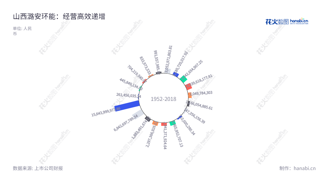 山西潞安环能(601699)是一家原煤开采、煤炭洗选、煤焦冶炼、洁净煤技术开发与应用、煤层气开发以及煤炭综合利用与地质勘探的综合环保能源公司。同时,它也是中国上市企业A股中净利润最高的公司之一。,"601699","潞安环能","Lu