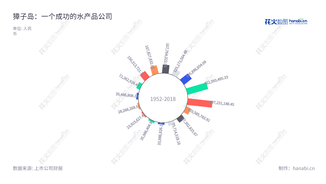 獐子岛集团股份有限公司(Zoneco Group Co., Ltd.)是一家位于辽宁大连市的公司,主营业务为海产品养殖和水产品加工。网站www.zhangzidao.com,董事长是李卫国,总经理是战成敏,净利润稳步增长。,"002069","獐子岛","Zoneco","李卫国","战成敏","国证A指","信息设计","数据可视化","数据视频","数据分析","数可视","BI","花火数图","极坐标图","营业收入","上市公司"
