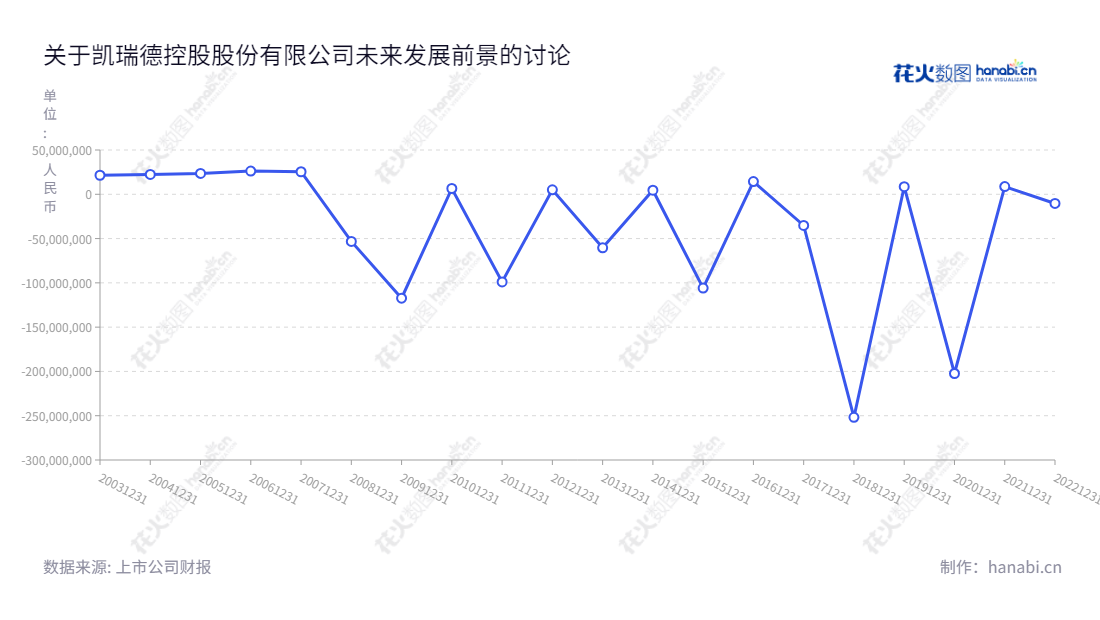 凯瑞德控股(002072)是一家煤炭贸易和房屋租赁企业,位于湖北荆门市,董事长与总经理均为纪晓文,拥有丰富的行业经验。,"002072","凯瑞德","Kairuide","纪晓文","纪晓文","国证A指","信息设计","数据可视化","数据视频","数据分析","数可视","BI","花火数图","基础折线图","营业收入","上市公司"