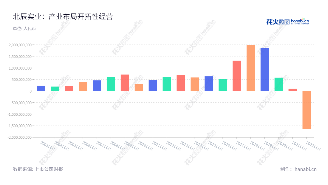 北京北辰实业,主营物业开发、租赁和零售投资。此外,还涉及会展业、零售商业及餐饮娱乐业。历史净收入丰厚,董事长李伟东,总经理李云。,"601588","北辰实业","Beijing North Star","李伟东","李云","国证2000","国证A指","信息设计","数据可视化","数据视频","数据分析","数可视","BI","花火数图","基础柱状图","营业收入","上市公司"