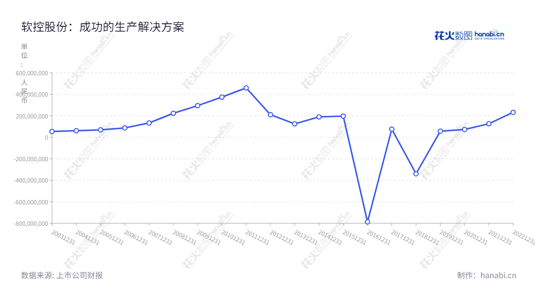 软控股份有限公司(Mesnac Co., Ltd.)是一家位于山东青岛市的智能化设备系统服务提供商,面向轮胎橡胶企业提供硬结合的智能化设备系统和软件,董事长官炳政,总经理官炳政。,"002073","软控股份","Mesnac","官炳政","官炳政","国证2000","国证A指","深市精选","信息设计","数据可视化","数据视频","数据分析","数可视","BI","花火数图","基础折线图","营业收入","上市公司"