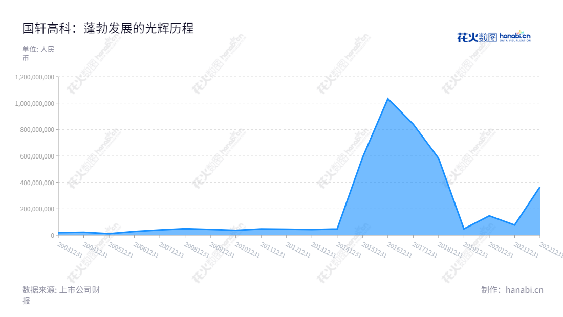 国轩高科(002074)是总部位于安徽合肥市的科技公司,以动力锂电池、输配电设备为主营业务,2012年以来利润一直保持稳步增长。,"002074","国轩高科","GXHT","李缜","李缜","国证A指","沪深300","巨潮中盘","内地低碳","深成指R","深证300","深证成指","深证环保","深证新兴","中创100","中小100","中小300","中小新兴","中证新兴","信息设计","数据可视化","数据视频","数据分析","数可视","BI","花火数图","堆叠折线图","营业收入","上市公司"