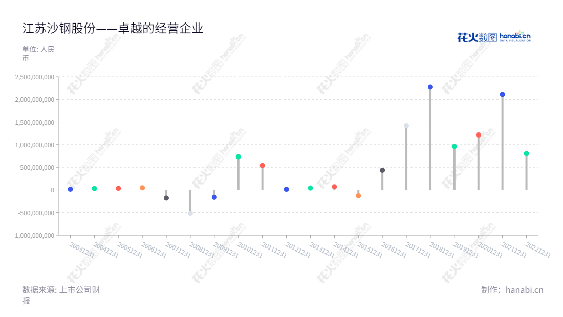 江苏沙钢股份有限公司(Shagang Co., Ltd)是一家主营黑色金属开发、冶炼、加工和销售的公司,总部在苏州市,董事长季永新,总经理钱洪建,多年净利润数据稳定上升势头良好。,"002075","沙钢股份","Shagang","季永新","钱洪建","国证2000","国证A指","深市精选","中小300","中小创新","信息设计","数据可视化","数据视频","数据分析","数可视","BI","花火数图","棒棒糖图","营业收入","上市公司"