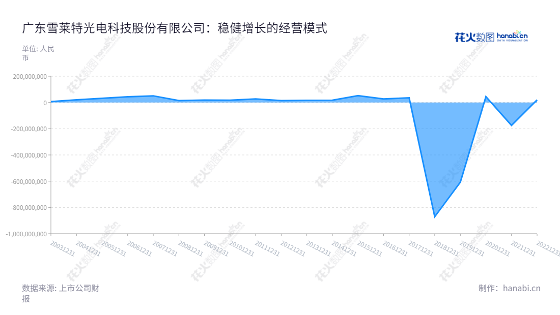 广东雪莱特光电科技股份有限公司(CNlight Co., Ltd.)是位于广东佛山市的科技公司,主营业务涵盖光科技应用、锂电池生产设备、智能包装设备、充电桩等。公司董事长为戴俊威,总经理为李振江,8年净利润表现稳定,拥有强大的研发实力。,"002076","雪莱特","CNlight","戴俊威","李振江","国证A指","信息设计","数据可视化","数据视频","数据分析","数可视","BI","花火数图","堆叠折线图","营业收入","上市公司"