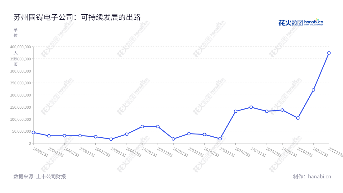 苏州固锝电子股份有限公司(Suzhou Goodark Electronics Co., Ltd.)是一家主营半导体整流器件、功率二极管、整流桥及IC封装测试的高科技企业,拥有超过10年的业绩积累。网址www.goodark.com。,"002079","苏州固锝","Goodark","吴炆皜","滕有西","国证2000","国证A指","深市精选","中小创新","信息设计","数据可视化","数据视频","数据分析","数可视","BI","花火数图","基础折线图","营业收入","上市公司"