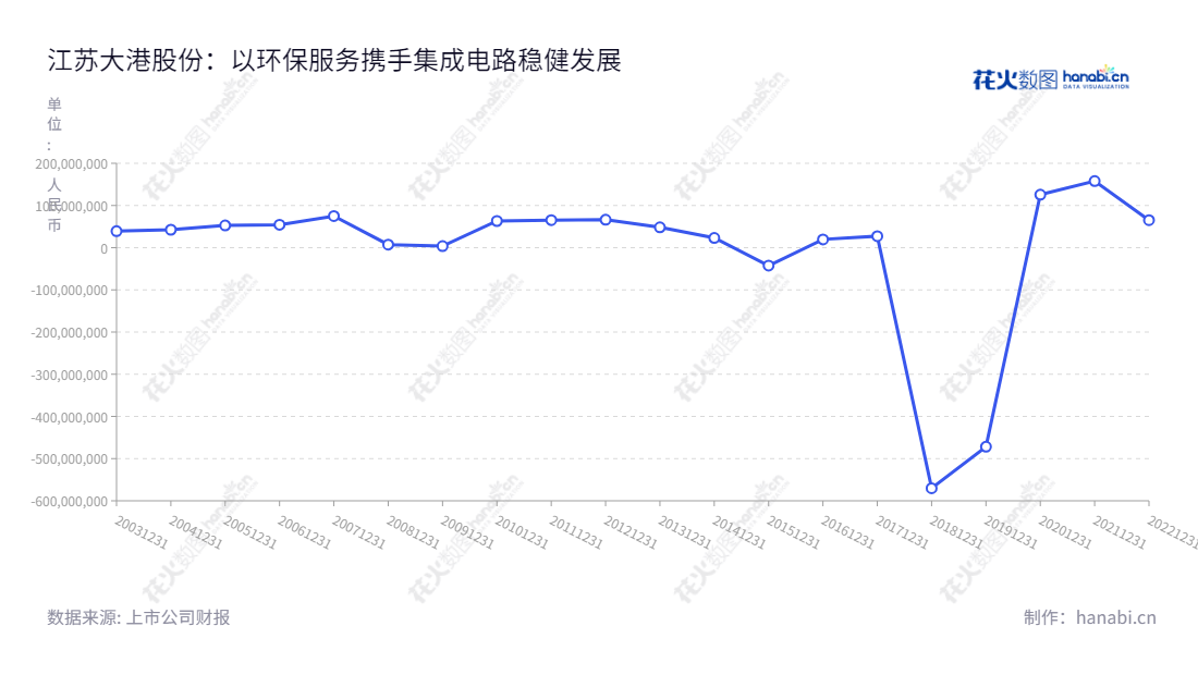 江苏大港股份有限公司(002077)是一家主营集成电路及园区环保服务的公司,位于镇江市,董事长王靖宇,总经理李维波。收入逐年增长,净利润有所波动但普遍上升。,"002077","大港股份","Dagang","王靖宇","李维波","国证2000","国证A指","信息设计","数据可视化","数据视频","数据分析","数可视","BI","花火数图","基础折线图","营业收入","上市公司"
