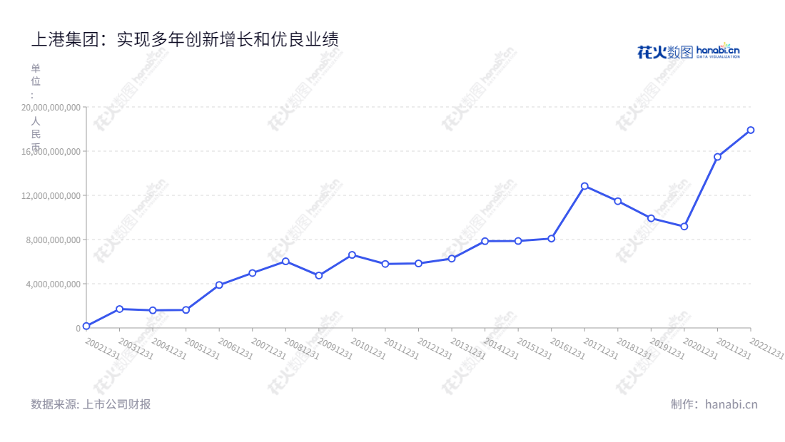 上港国际集团(600018)位于上海,主营集装箱、散杂货、港口服务及物流业务,董事长顾金山,总经理严俊,为了帮助港口实现更多发展,他们根据历史财务报表,截止2022年12月31日,当年累计净利润达到17910112648.83元。,"600018","上港集团","Shanghai International Port","顾金山","严俊","ESG 40","国证A指","国证红利","沪深300","巨潮100","巨潮大盘","上证380","信息设计","数据可视化","数据视频","数据分析","数可视","BI","花火数图","基础折线图","营业收入","上市公司"